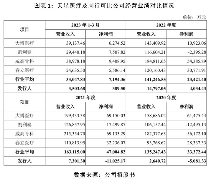 天星医疗IPO:行业市场规模不足百亿元,存毛利率下滑风险 天星医疗IPO:行业市场规模不足百亿元,存毛利率下滑风险